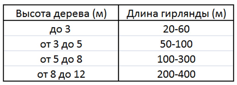 Для прикладу розрахунку необхідної довжини можна скористатися таблицею: