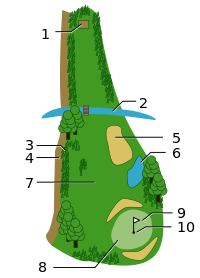 Матеріал з Вікіпедії - вільної енциклопедії   Складові поля для гольфу: 1 - стартовий майданчик (teeing ground), 2 - водну перешкоду (water hazard), 3 - нерівна майданчик, область поза грою (rough), 4 - зона за майданчиком (out of bounds), 5 - піщана зона (sand bunker), 6 - водну перешкоду (water hazard), 7 - чисте поле (fairway), 8 - грін (putting green), 9 - прапорець (flagstick), 10 - лунка (hole)   Поле для гольфу -   спортивна споруда   , Призначене для гри в   гольф