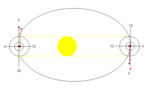 Земля рухається навколо Сонця із середньою швидкістю 30 км в секунду, т
