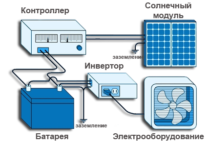 У сонячній батареї використовується контролер - пристрій, що дозволяє стежити за рівнем напруги на клемах акумуляторної батареї, в яку надходить енергія від сонячних установок
